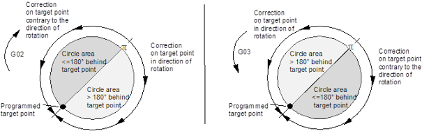 Helical interpolation 2: