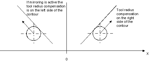 Mirroring with axis information (G351) 1: