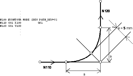 Corner deviation contouring (Type 4) 3: