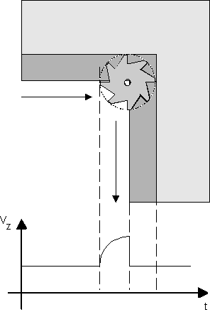 Corner deceleration 1: