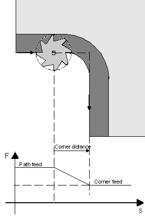Setting the corner deceleration parameter values 2: