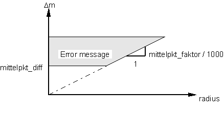 Center point offset controlling (G164/G165) 1: