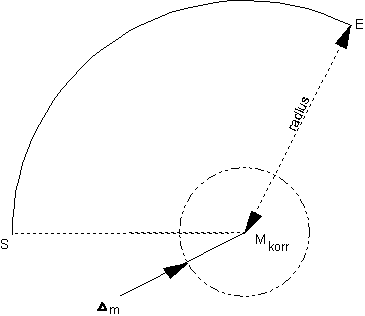 Center point offset controlling (G164/G165) 2: