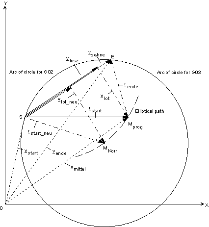 Center point offset controlling (G164/G165) 3: