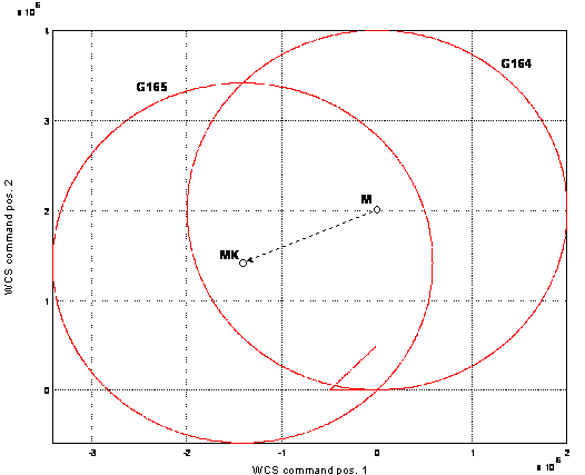 Special function: circle radius compensation in combination with G164 1: