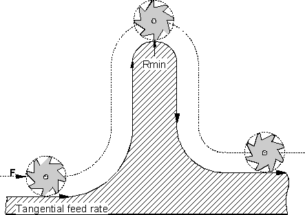 Minimum radius for tangential feedrate adaptation 1:
