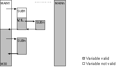 Global, valid after part program end(V.S.) 1: