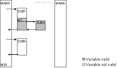 Local, not valid after part program end (V.L.) 1: