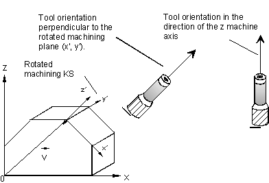 Tool orientation (TOOL ORI CS) 1: