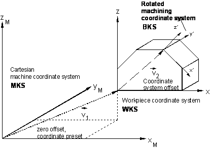Definition of a machining coordinate system (CS) 1: