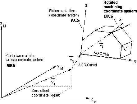 Linkage of coordinate systems 1: