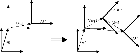 Linkage of coordinate systems 2: