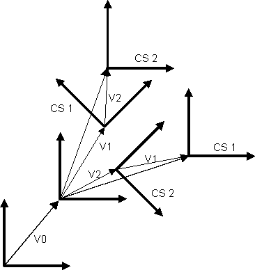Linkage of coordinate systems 3: