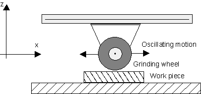 Oscillating axes 2: