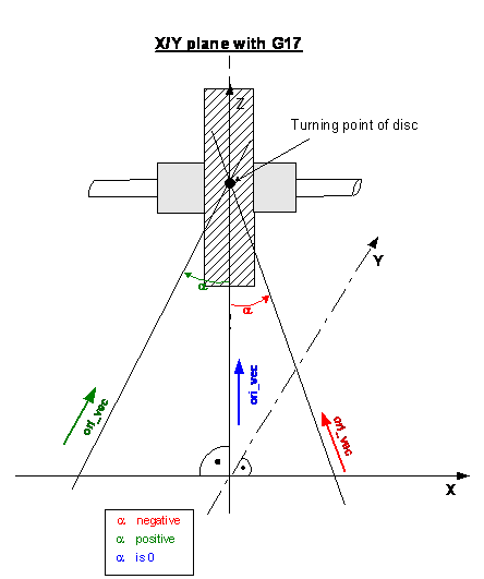 Tilt angle of the grinding disc (P-TOOL-00032) 1: