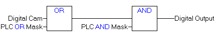 Process image of the cam controller 2: