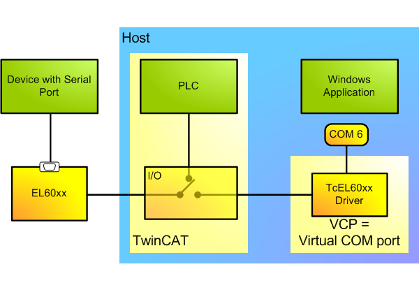 Shared use of EL60xx bus terminal from PLC 1: