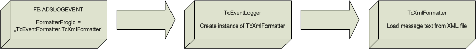 Event Formatting 1: