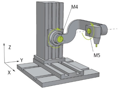 5D-Kinematics Type 2 (XYZab) 1: