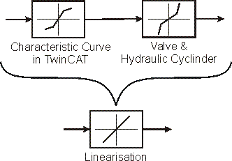 TwinCAT characteristic curves - Introduction 2: