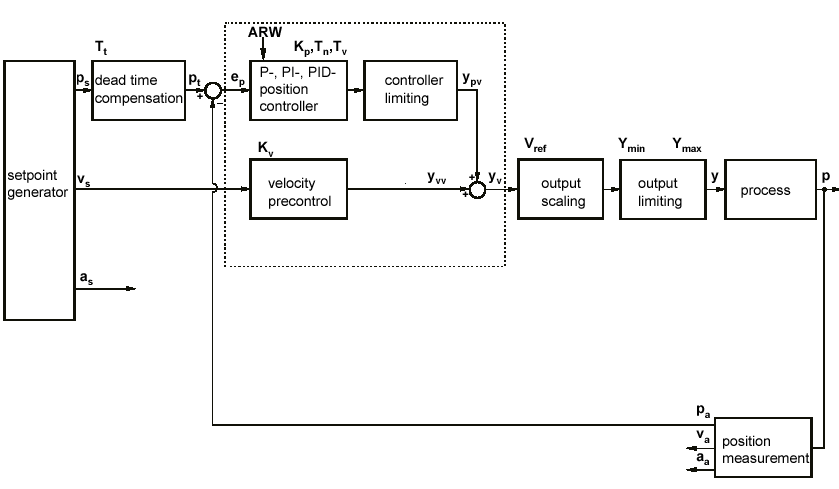 Axis control loop 1: