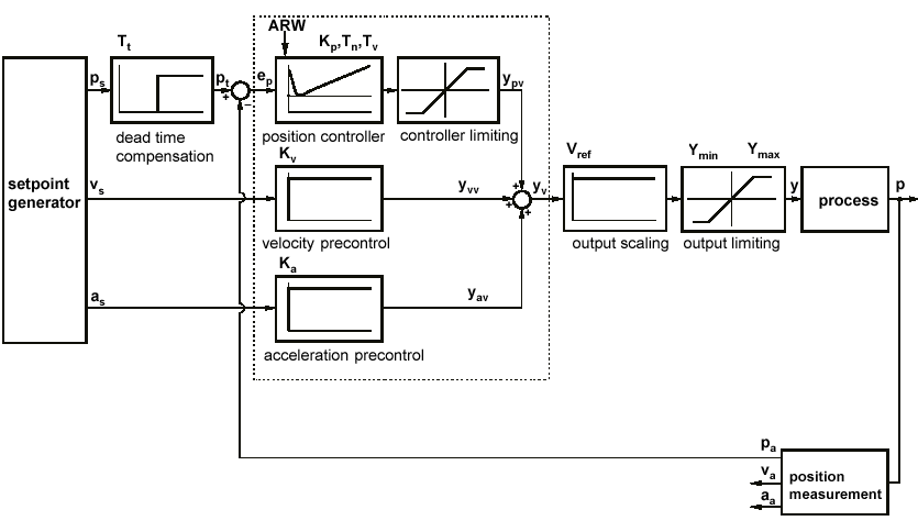 Axis control loop 2:
