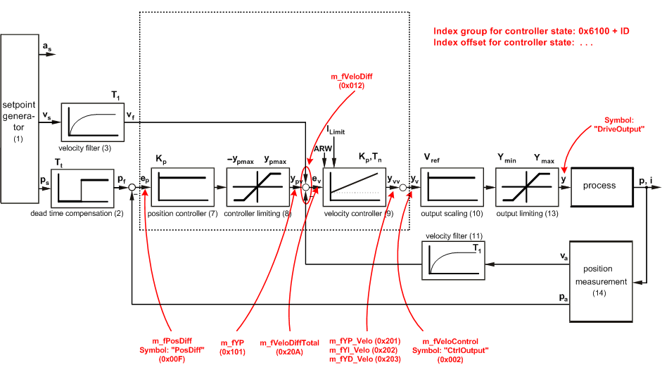 Axis control loop 3: