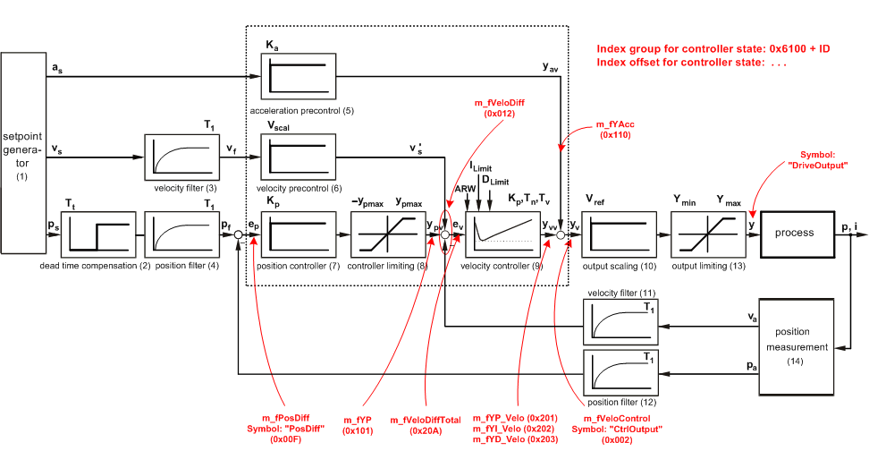 Axis control loop 4: