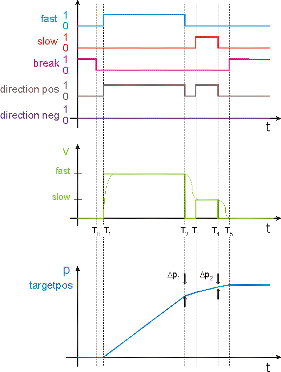 High/low speed axes 5: