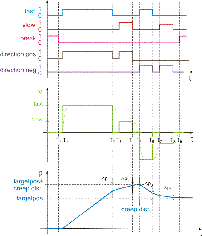 High/low speed axes 6: