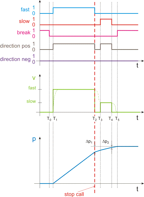 High/low speed axes 7: