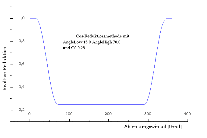 "DXD" tab 3: