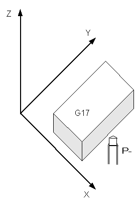 Working Plane and Feed Direction 3: