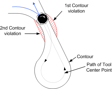 Bottle Neck Detection 1: