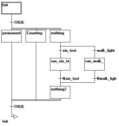 Sequential Function Chart (SFC) 1: