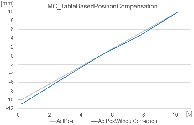 MC_TableBasedPositionCompensation 5: