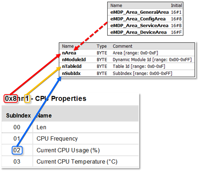 Querying CPU data (generic) 5: