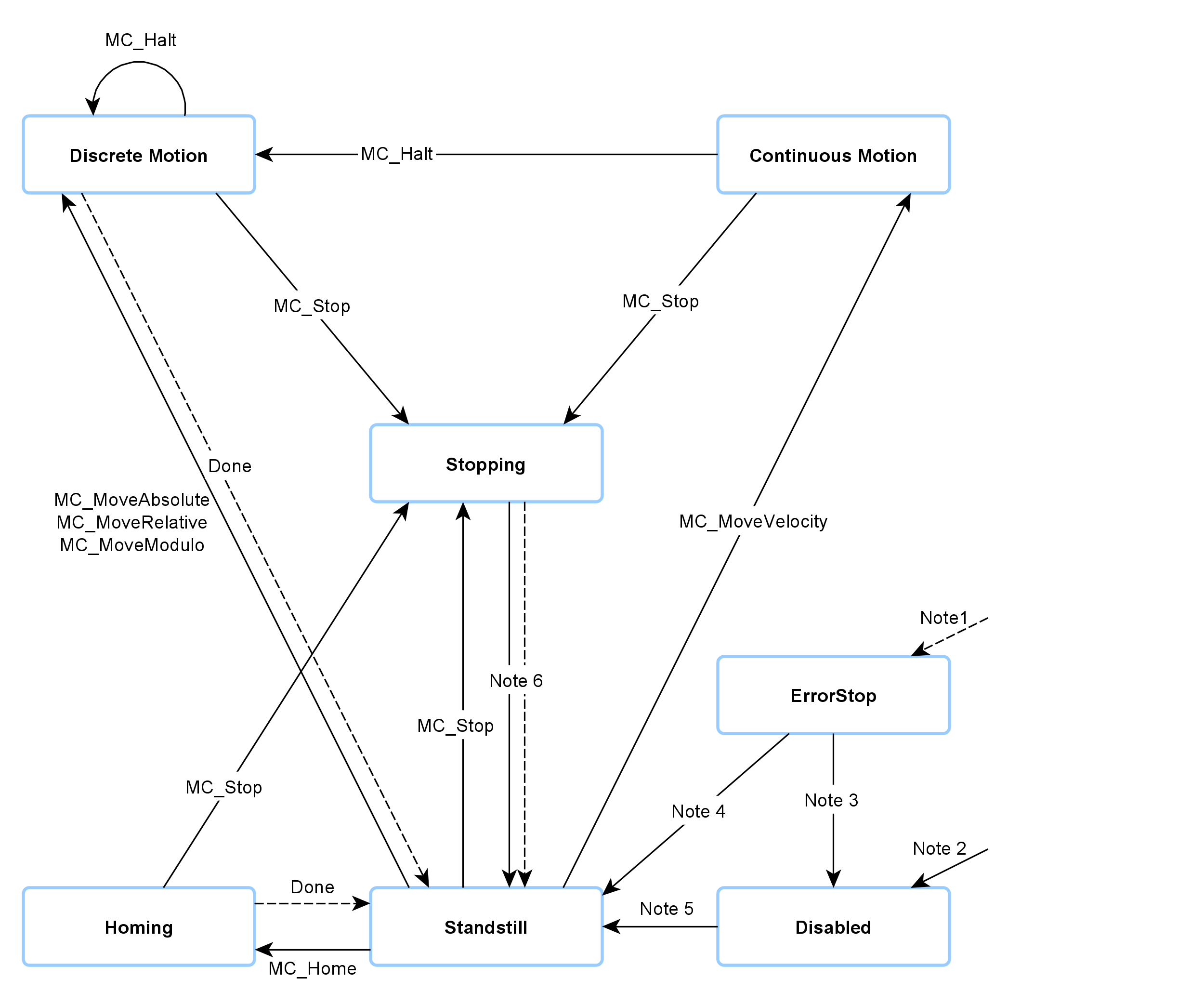 State diagram 1: