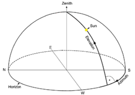 FB_CalcSunPosition 2: