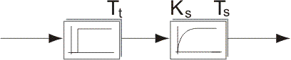 Setting rules for the P, PI and PID controllers 2: