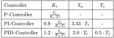 Setting rules for the P, PI and PID controllers 3: