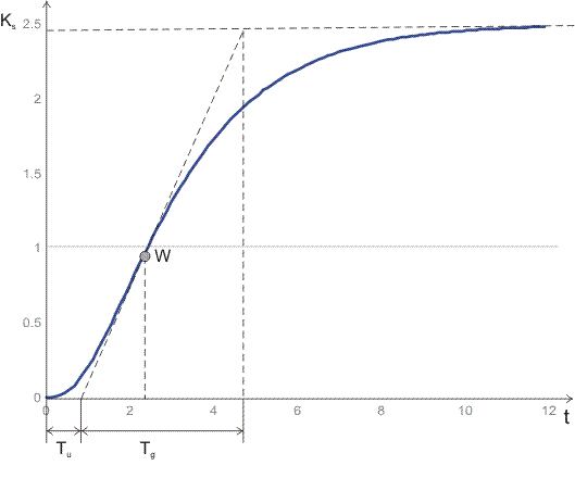 Setting rules for the P, PI and PID controllers 6: