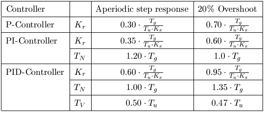 Setting rules for the P, PI and PID controllers 8: