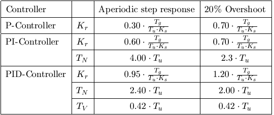 Setting rules for the P, PI and PID controllers 7: