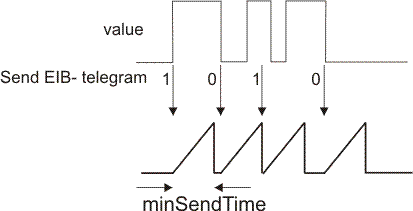 EIB_BIT_SEND 2: