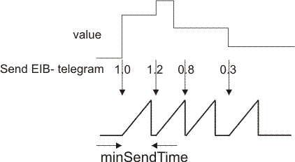 EIB_2OCTET_FLOAT_SEND 2:
