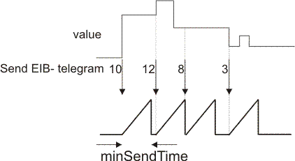 EIB_4OCTET_SIGN_SEND 2: