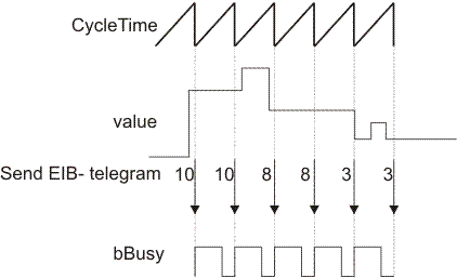 EIB_ALL_DATA_TYPES_SEND 3: