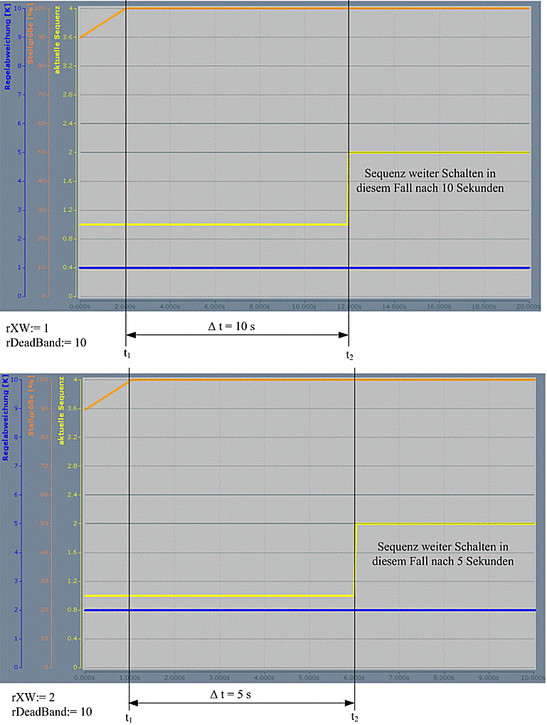 Calculation of switching time when changing sequence 1: