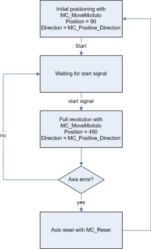 Notes on modulo positioning 3: